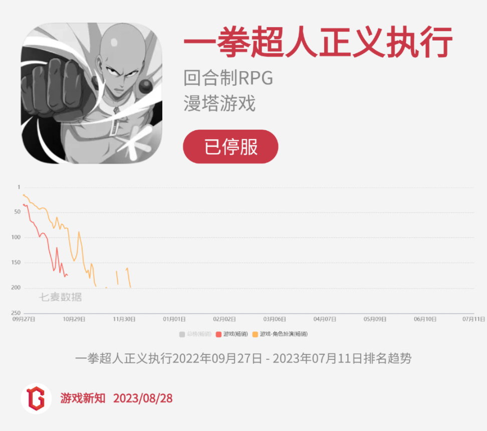 【手機遊戲】二次元慘烈征戰：27款陣亡，23款狀況不佳-第34張