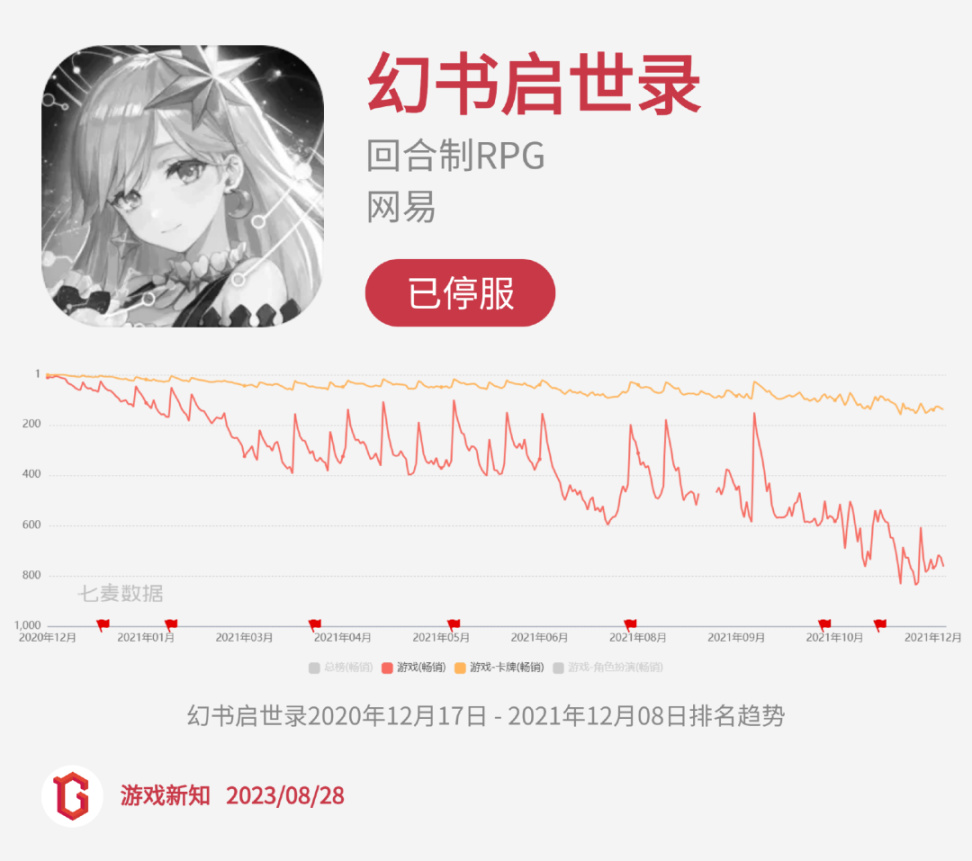 【手机游戏】二次元惨烈征战：27款阵亡，23款状况不佳-第7张