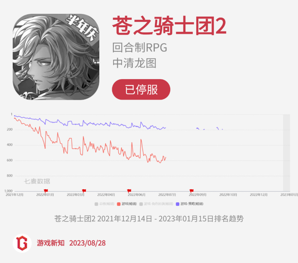 【手機遊戲】二次元慘烈征戰：27款陣亡，23款狀況不佳-第21張