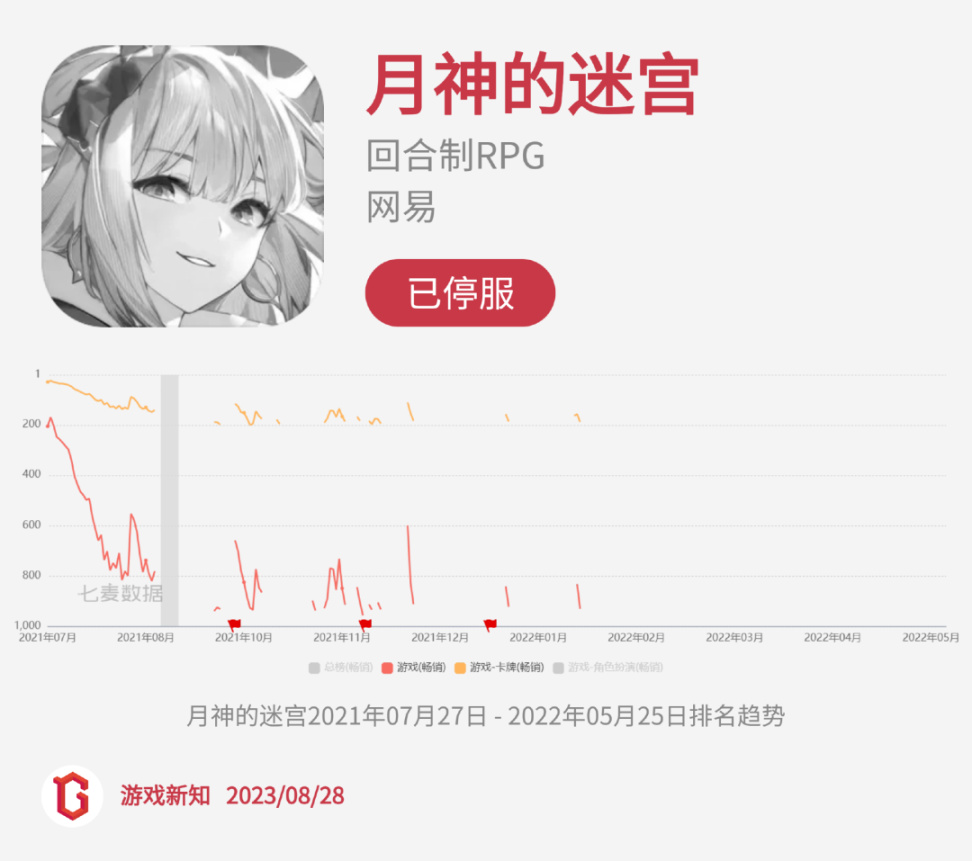 【手機遊戲】二次元慘烈征戰：27款陣亡，23款狀況不佳-第14張