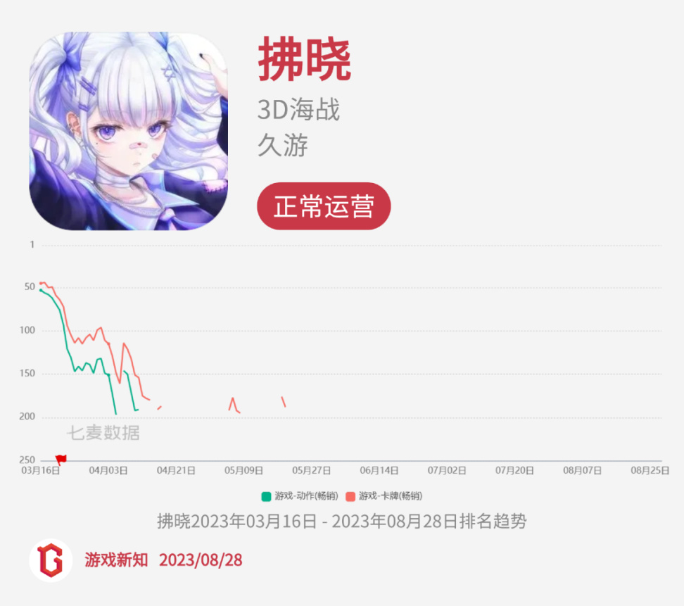 【手機遊戲】二次元慘烈征戰：27款陣亡，23款狀況不佳-第39張