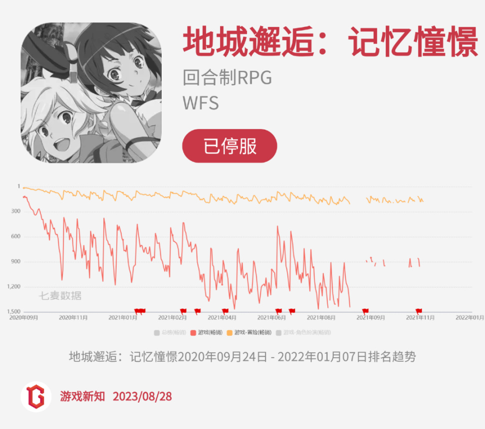 【手機遊戲】二次元慘烈征戰：27款陣亡，23款狀況不佳-第4張