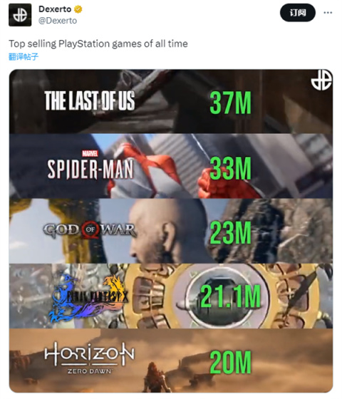 《最后生还者》以3700万销量成史上最畅销的PS游戏-第0张