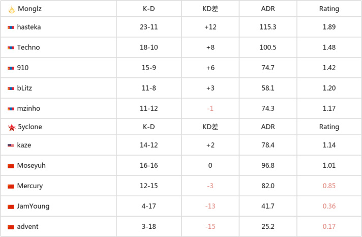 【CS:GO】5E對戰平臺亞洲盃：絕對優勢！TheMongolz奪得冠軍-第8張