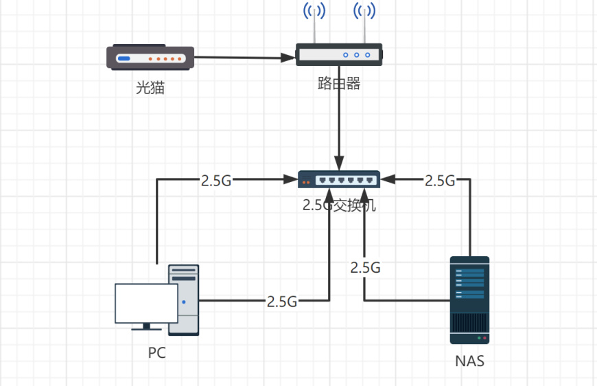 华硕NAS低成本叠加网速方案，内网传输带宽直接翻倍！