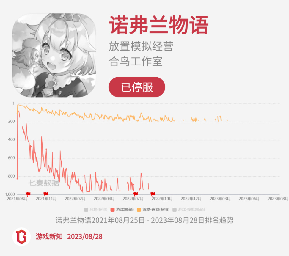 【手機遊戲】二次元慘烈征戰：27款陣亡，23款狀況不佳-第17張