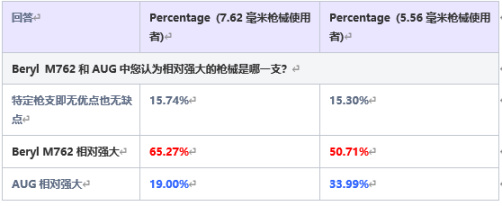 《绝地求生》德拉贡诺夫和AUG相关问卷调查结果-第5张