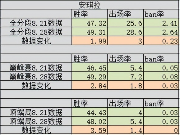 【王者荣耀】8.22更新7天后胜率变化，安琪拉胜率飙升，大乔提升并不明显-第5张