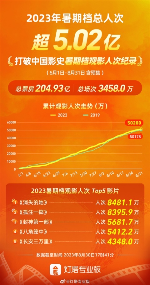 【影视动漫】2023年暑期档总人次超5.02亿！打破中国影史纪录