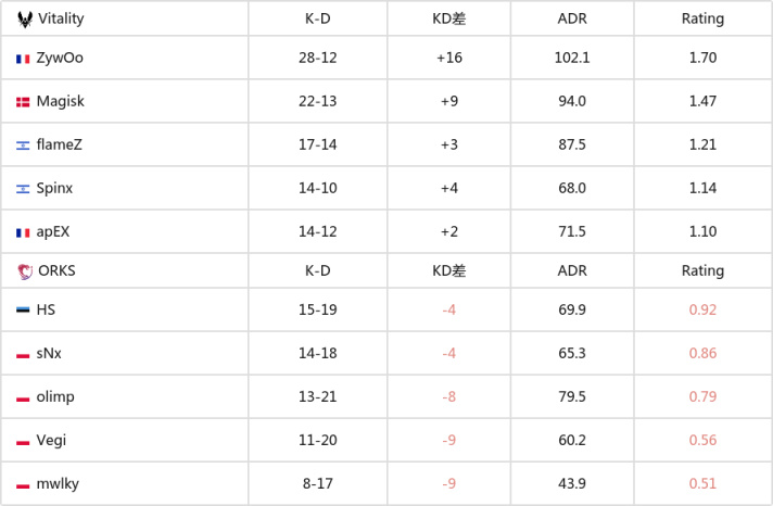 【CS:GO】EPL S18：略展身手 Vitality 2-0擊敗ORKS-第3張