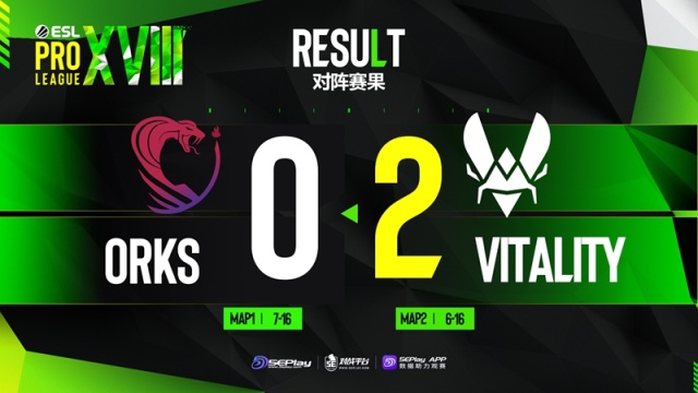 【CS:GO】EPL S18：略展身手 Vitality 2-0擊敗ORKS