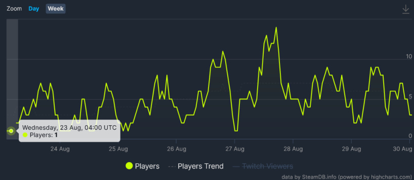 《魔戒：咕噜》玩家数跌破史低：有时甚至没人玩-第2张