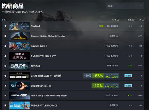 《星空》全球Steam暢銷榜第一！已超《博德之門3》-第1張