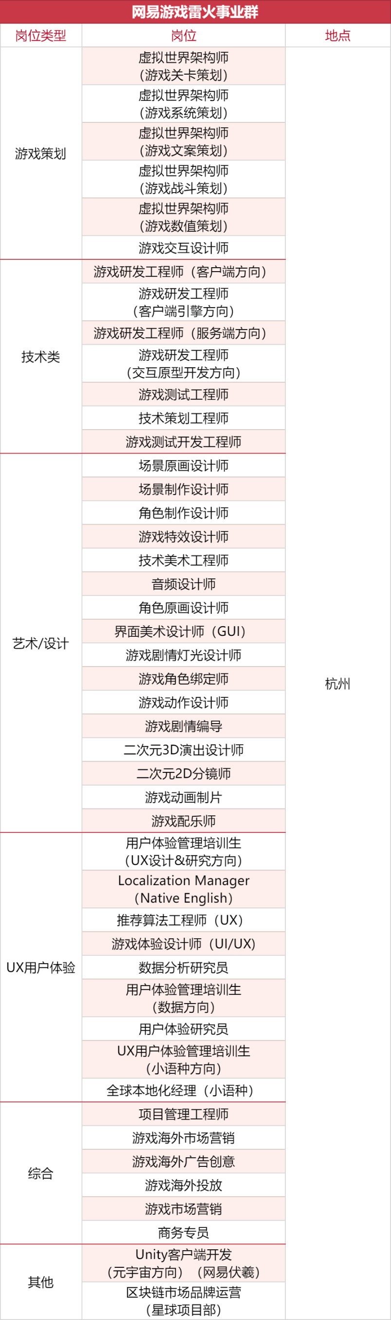 【PC游戏】1000+岗位，35家游戏公司开启秋招抢人模式-第4张