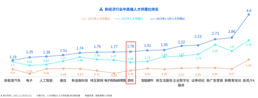 【PC遊戲】1000+崗位，35家遊戲公司開啟秋招搶人模式-第1張