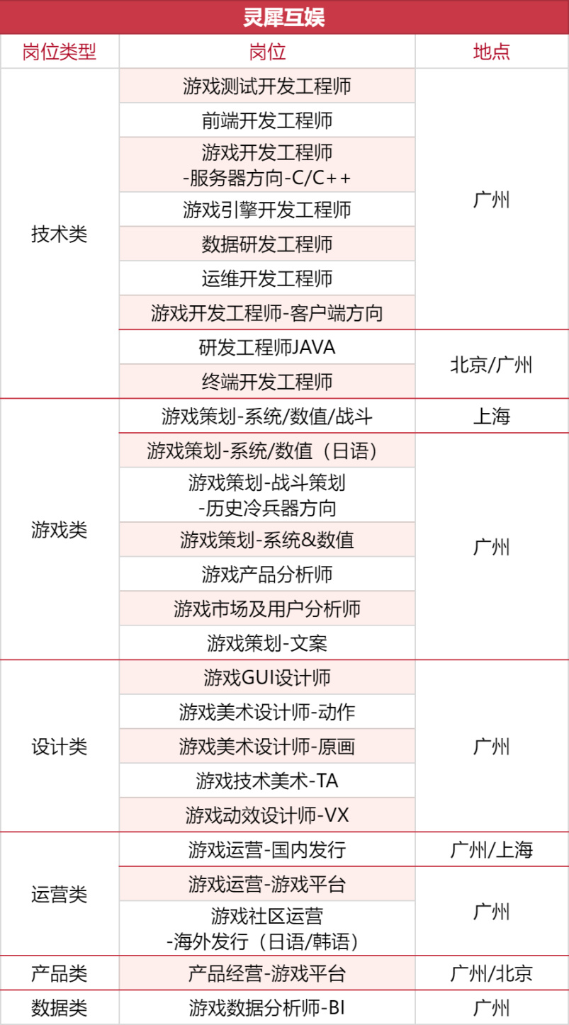 【PC游戏】1000+岗位，35家游戏公司开启秋招抢人模式-第18张