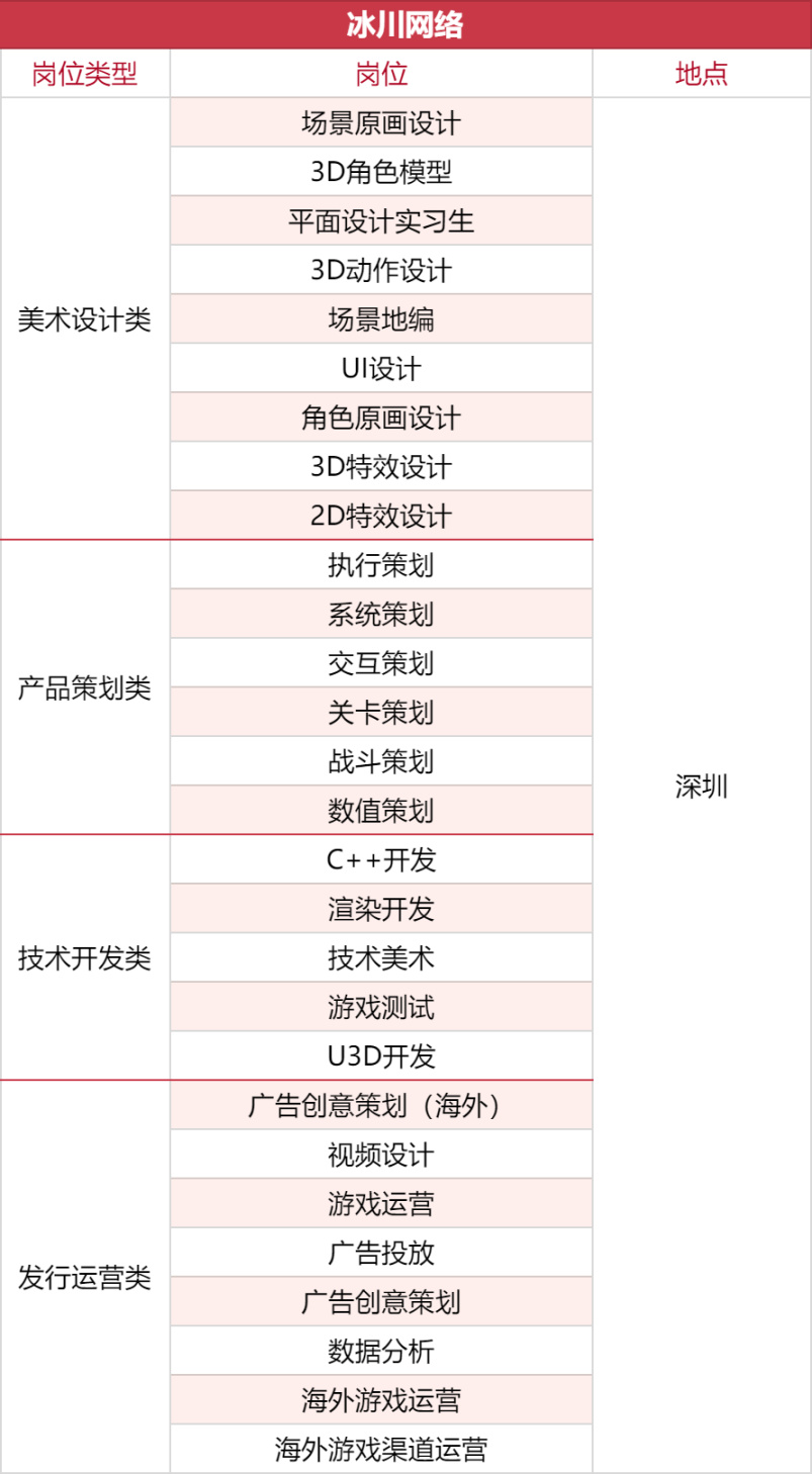 【PC游戏】1000+岗位，35家游戏公司开启秋招抢人模式-第30张