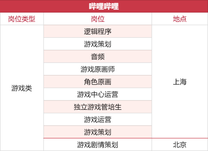 【PC游戏】1000+岗位，35家游戏公司开启秋招抢人模式-第19张