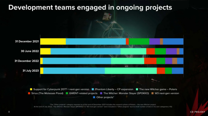 【PC游戏】CD Projekt 2023上半年财报：收入下降14%-第2张