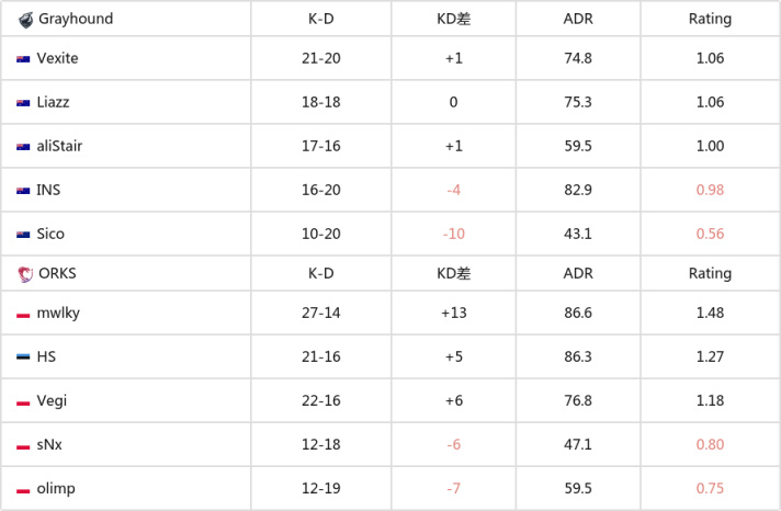 【CS:GO】EPL S18：艰难取胜！ORKS 1-2 Grayhound-第5张