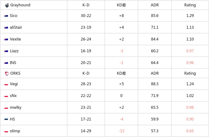 【CS:GO】EPL S18：艰难取胜！ORKS 1-2 Grayhound-第11张