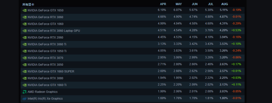 【PC游戏】Win11用户在Steam占比大幅跃升，GTX1650依旧是卡皇-第2张