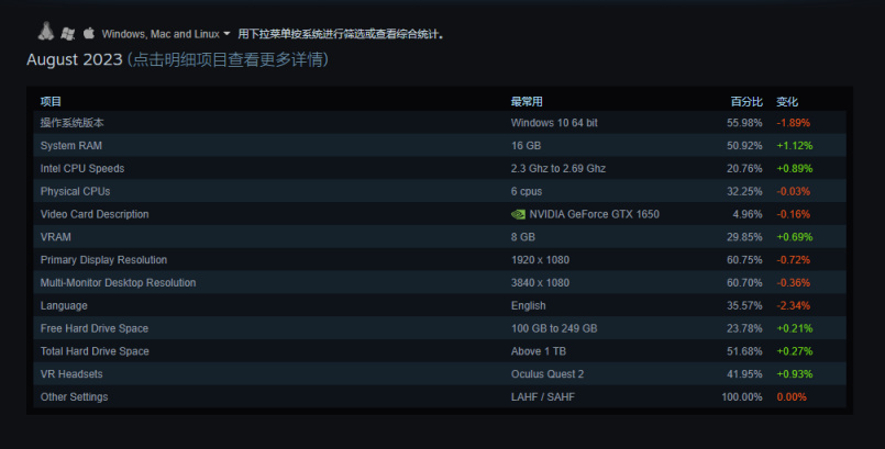 【PC游戏】Win11用户在Steam占比大幅跃升，GTX1650依旧是卡皇-第3张