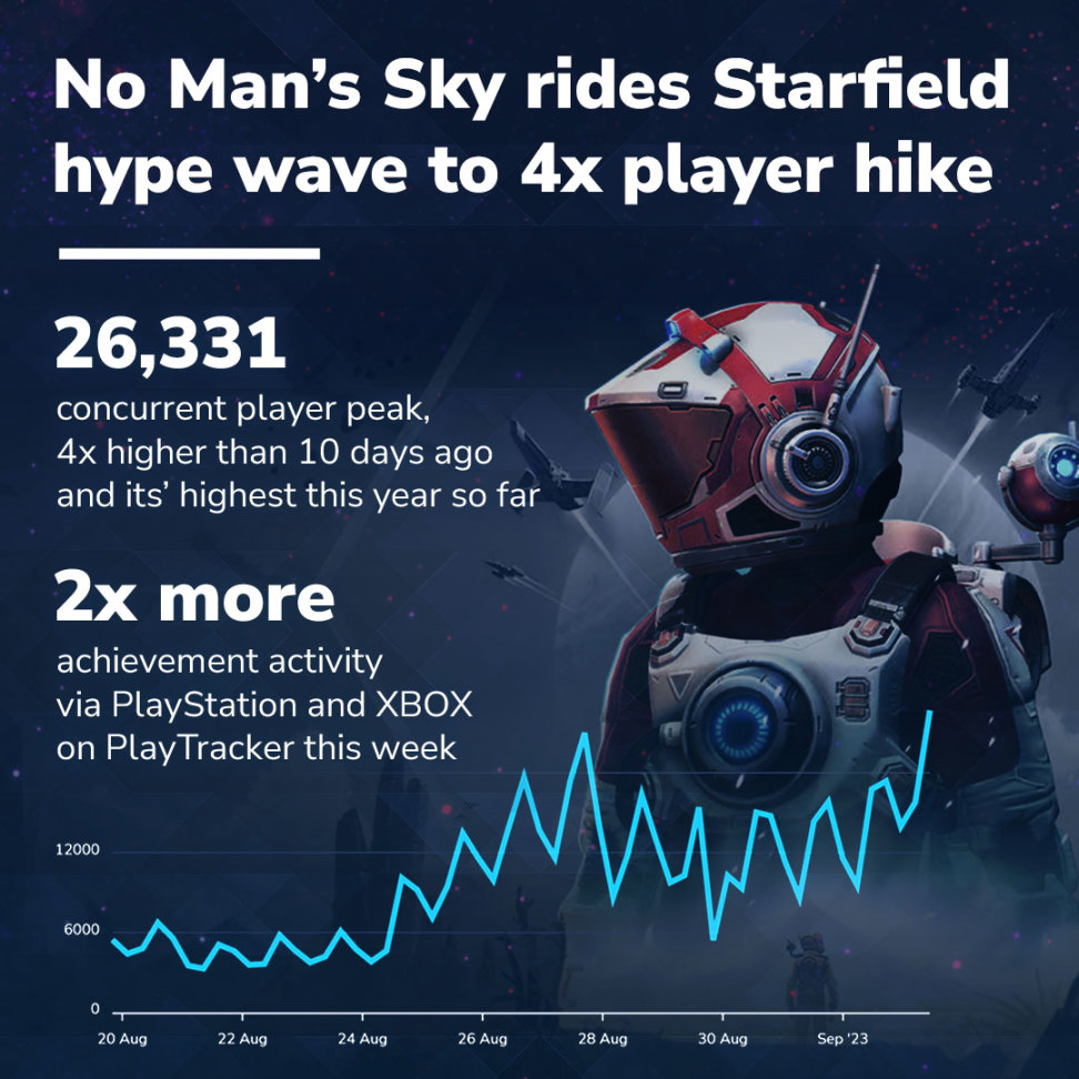 《无人深空》Steam在线来到一年最高-第1张