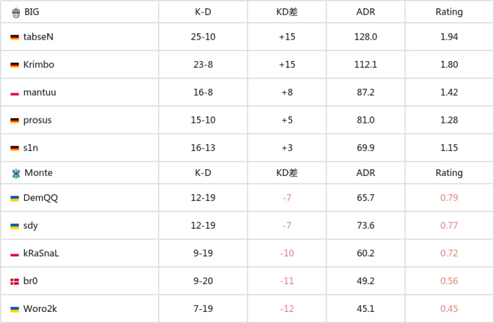 【CS:GO】EPL S18：连战连捷！BIG 2-1 Monte-第8张