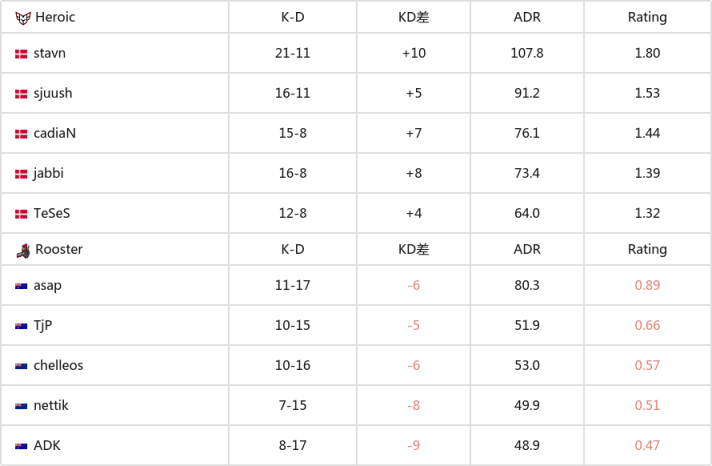 【CS:GO】EPL S18：干脆利落！Heroic 2-0 Rooster-第6张