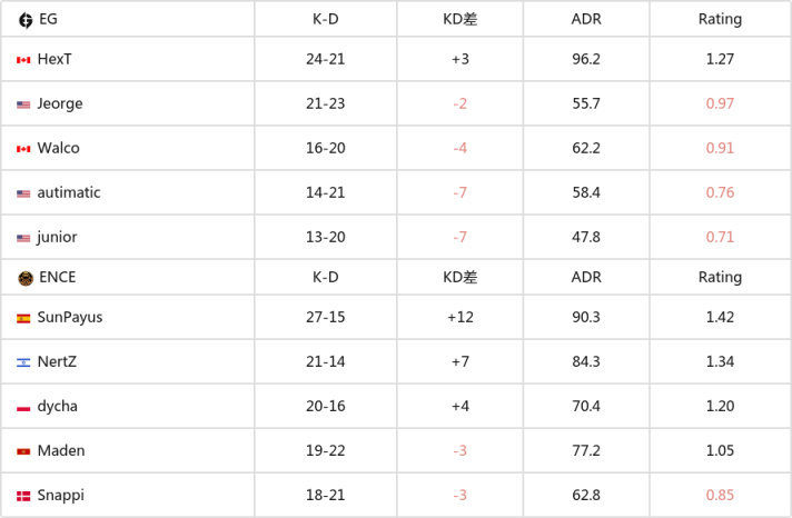 【CS:GO】EPL S18：實力差距 EG 0-2不敵ENCE-第5張