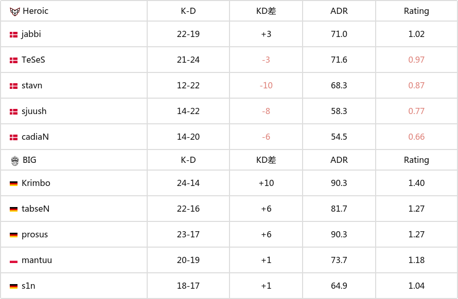 【CS:GO】EPL S18：艱難鏖戰！BIG 2-0戰勝Heroic-第6張