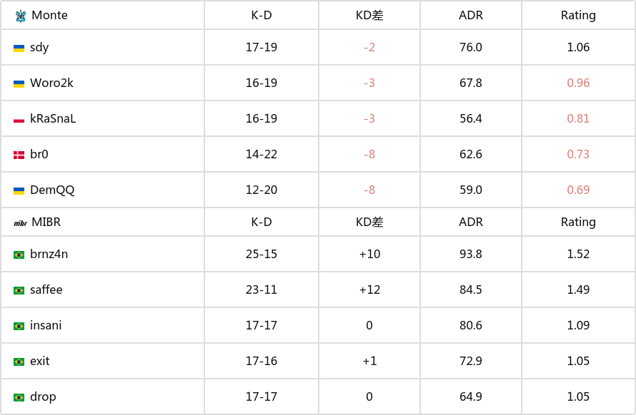 【CS:GO】EPL S18：让一追二！MIBR 2-1 Monte-第6张