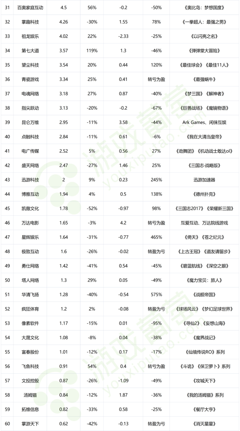 【手機遊戲】80家上市公司半年報：行業回暖了，他們卻掉隊了-第26張