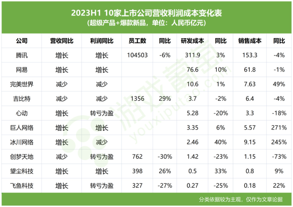 【手機遊戲】80家上市公司半年報：行業回暖了，他們卻掉隊了-第12張