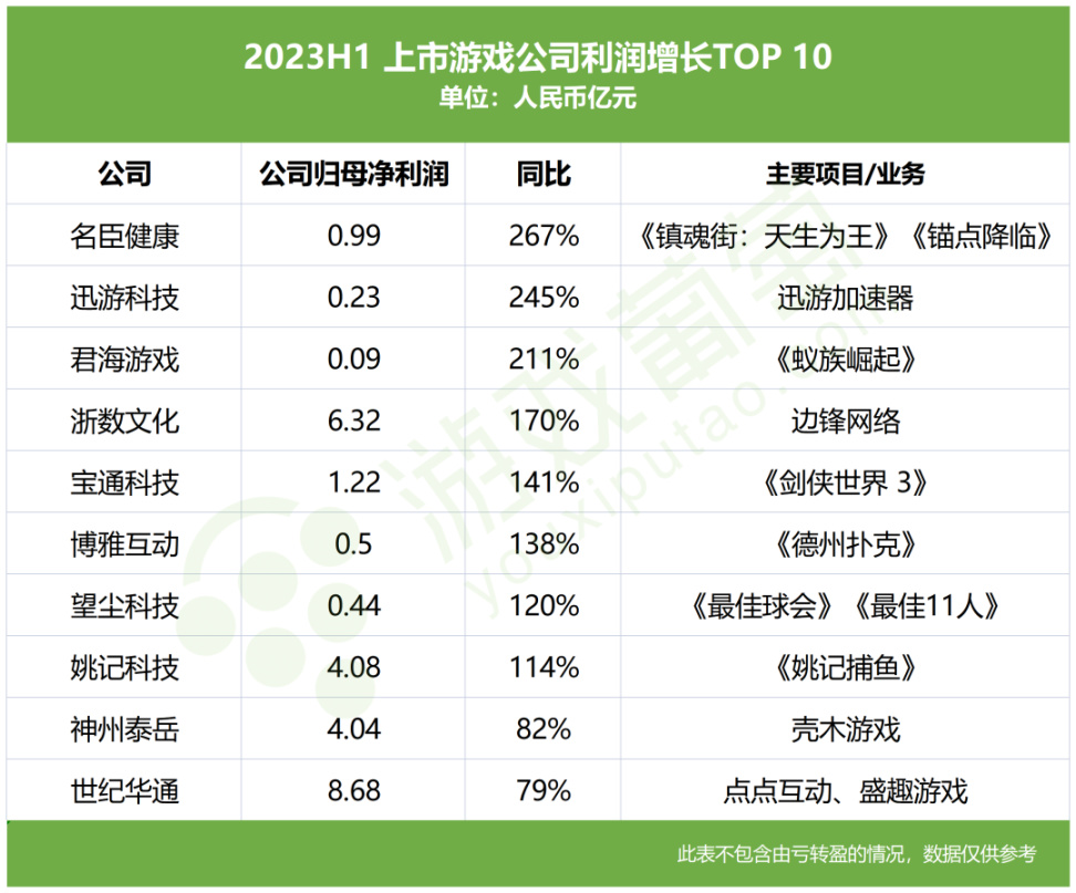 【手機遊戲】80家上市公司半年報：行業回暖了，他們卻掉隊了-第8張