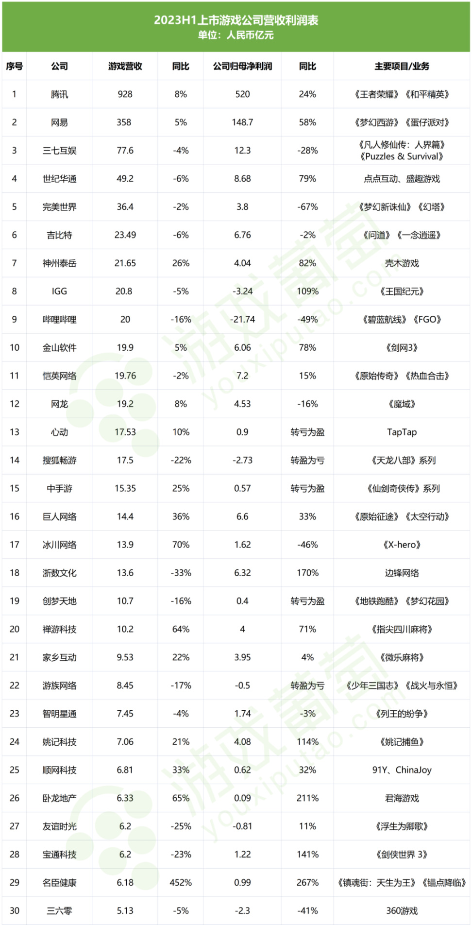 【手機遊戲】80家上市公司半年報：行業回暖了，他們卻掉隊了-第25張