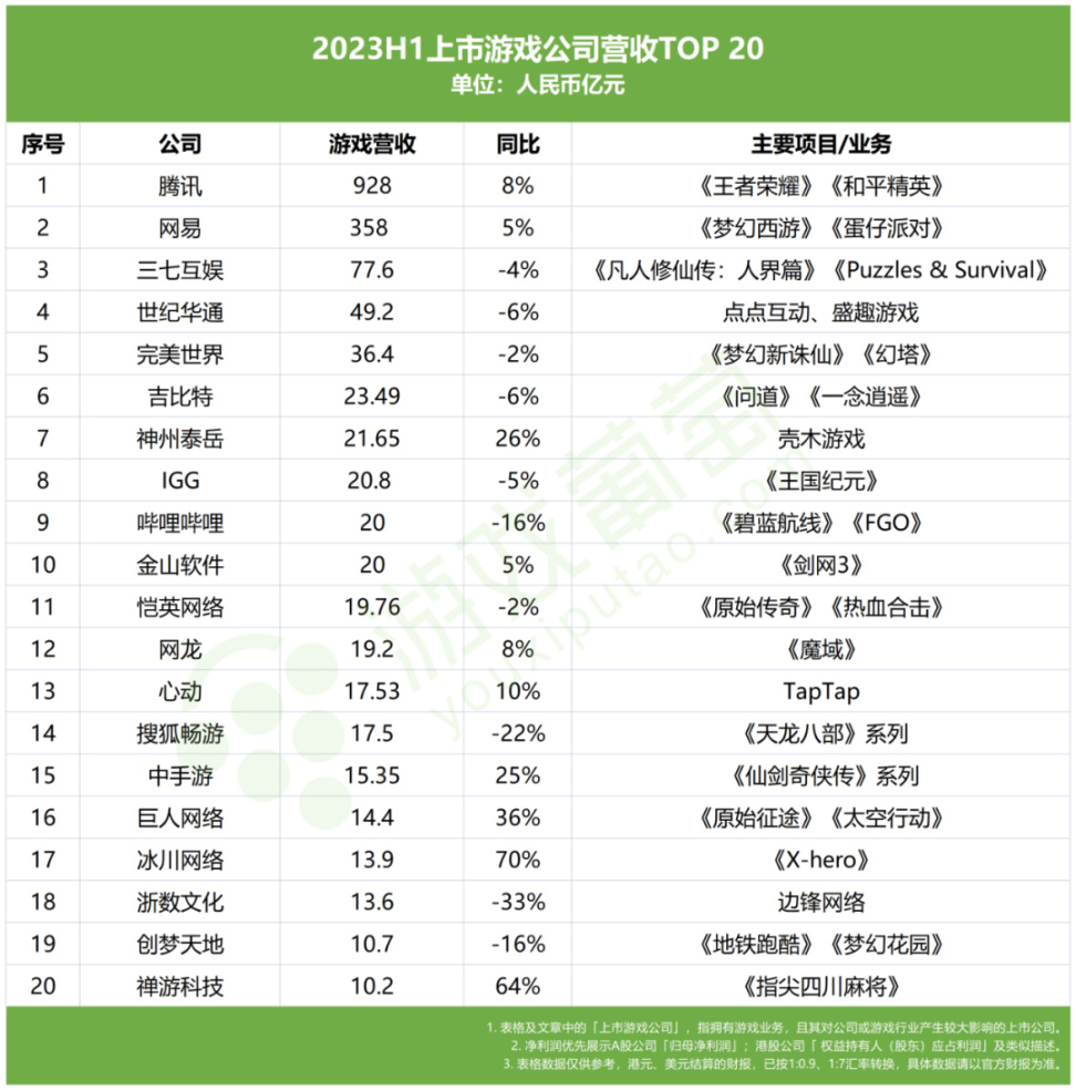 【手機遊戲】80家上市公司半年報：行業回暖了，他們卻掉隊了-第4張