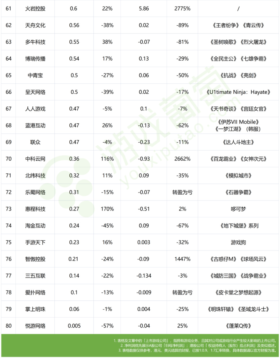 【手机游戏】80家上市公司半年报：行业回暖了，他们却掉队了-第27张