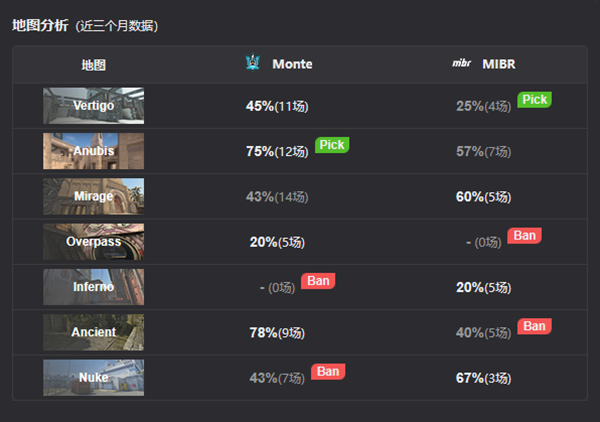 【CS:GO】EPL S18：实力碾压，Monte 2-0战胜MIBR晋级淘汰赛-第1张