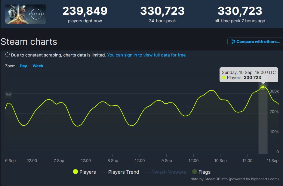 《星空》Steam在線峰值超33萬 超越《上古卷軸5》-第1張