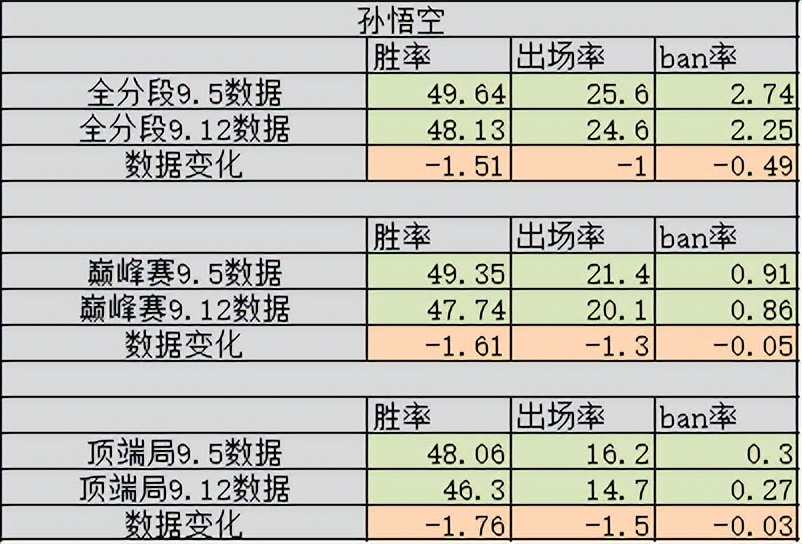 【王者榮耀】7天數據變化解析，沈夢溪一落千丈成版本陷阱，猴哥不復當年之勇-第3張