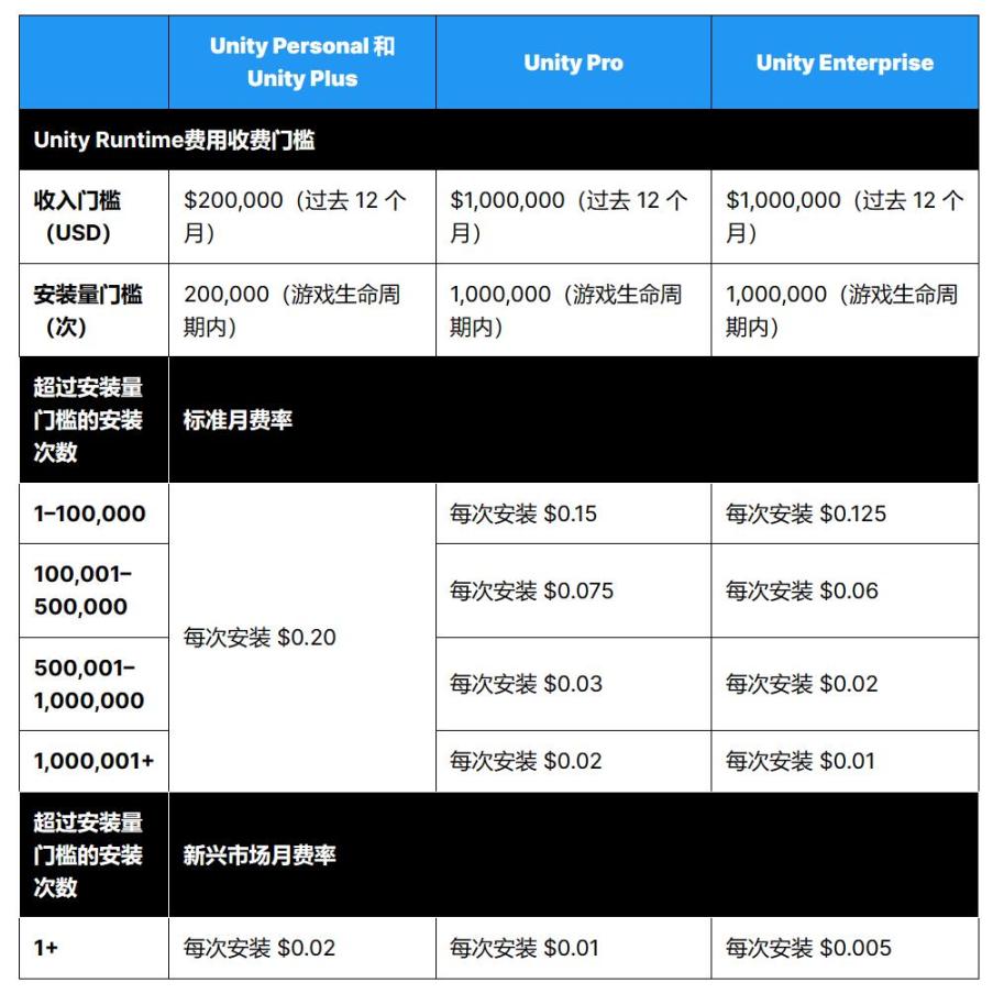 【PC游戏】利好Godot？Unity引擎新收费模式将按照安装次数计费-第1张