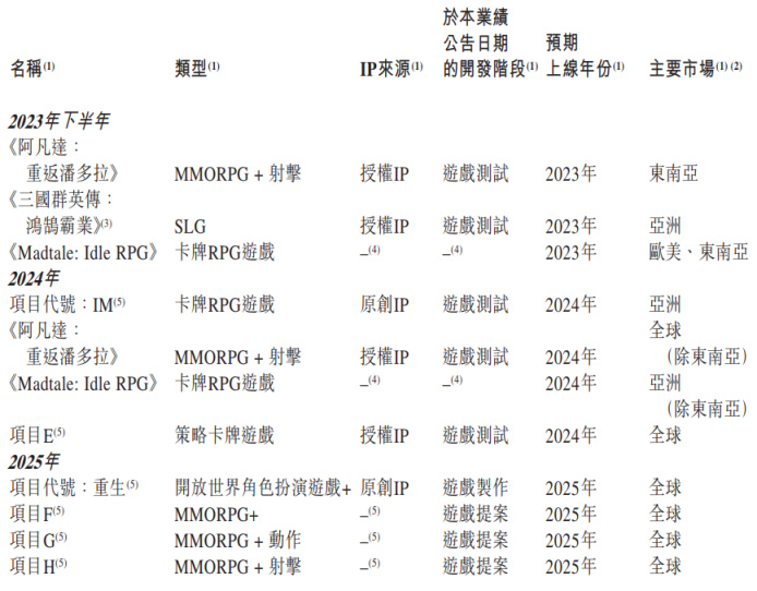 【手机游戏】上市三年持续亏损，研发投入13亿，这家大厂在赌下一个爆款-第5张