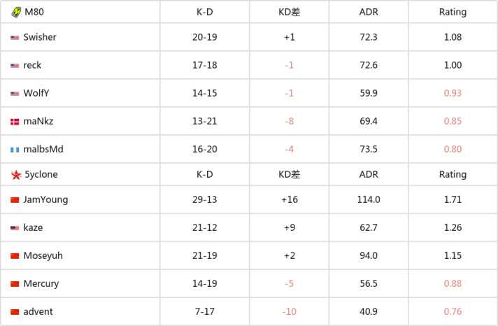 【CS:GO】EPL S18：强势拿下首胜！5yclone 2-0 M80-第4张