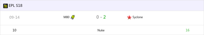 【CS:GO】EPL S18：强势拿下首胜！5yclone 2-0 M80-第0张