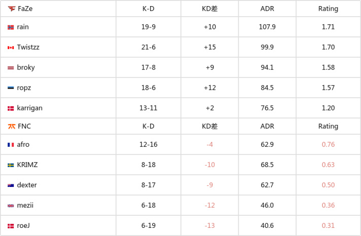 【CS:GO】EPL S18：正面槍法摧毀 FaZe 2-1擊敗fnatic-第7張