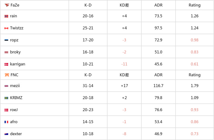 【CS:GO】EPL S18：正面枪法摧毁 FaZe 2-1击败fnatic-第3张