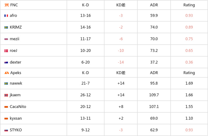 【CS:GO】EPL S18：老牌豪門的底蘊！fnatic 2-1 Apeks-第4張