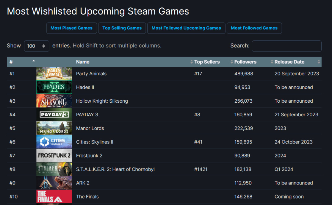 《哈迪斯2》成Steam願望單第二名，超過《絲之歌》-第1張